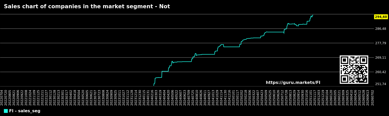 Sales chart of companies in the market segment - Not
